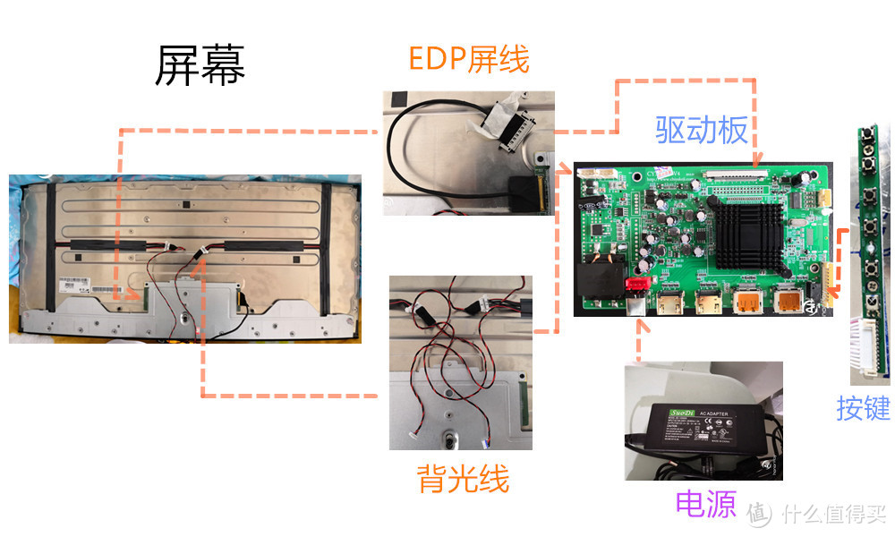 DIY显示器并没有DIY组装电脑那么复杂，由于产品集成度已经相当高，所以只需要确定相关组件：屏幕+驱动板+EDP屏线+按键+背光线+升压板（可选）+电源。