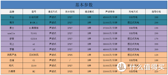 千山、花上、萌牙11款电动牙刷对比评测：价格贵的未必最好