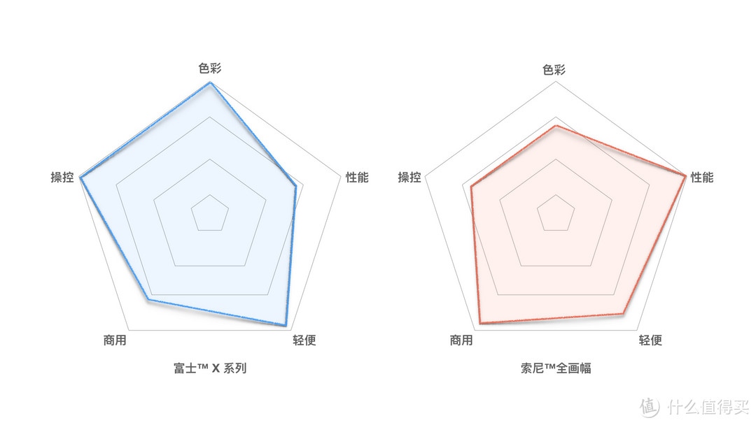 美食摄影师的索尼 A7RM3 / α7R III 使用报告