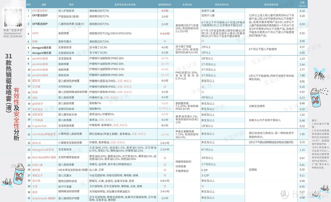 83款宝宝驱蚊产品对比：居然有这么多宣传极不靠谱的！