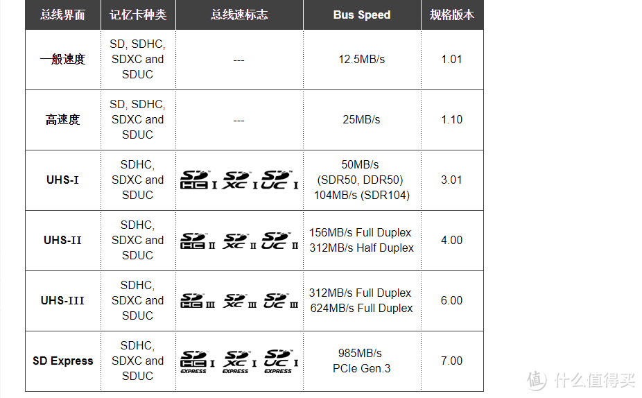 TF与SD卡如何选？SD卡规格与选购大解析