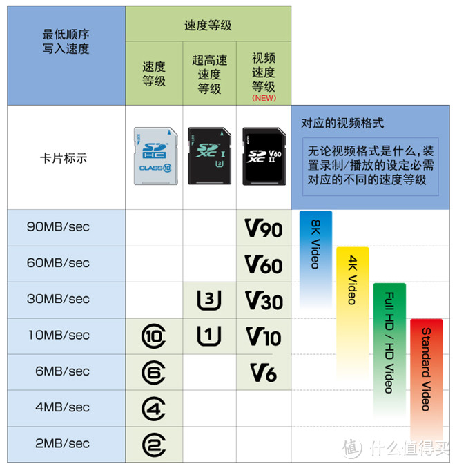 TF与SD卡如何选？SD卡规格与选购大解析