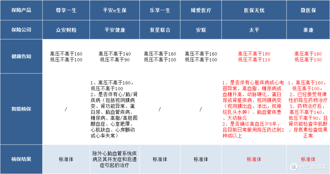 高血压患者如何投保医疗险