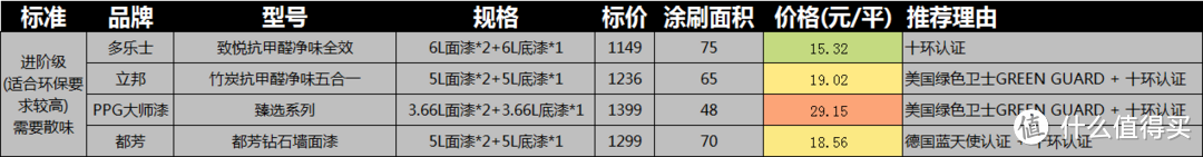 硬核乳胶漆选购指南！