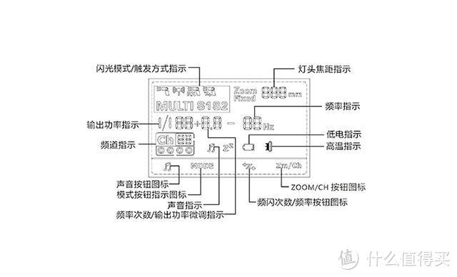 GN 38的闪光指数，三种无线闪光模式，有了这灯拍照还用看天气？