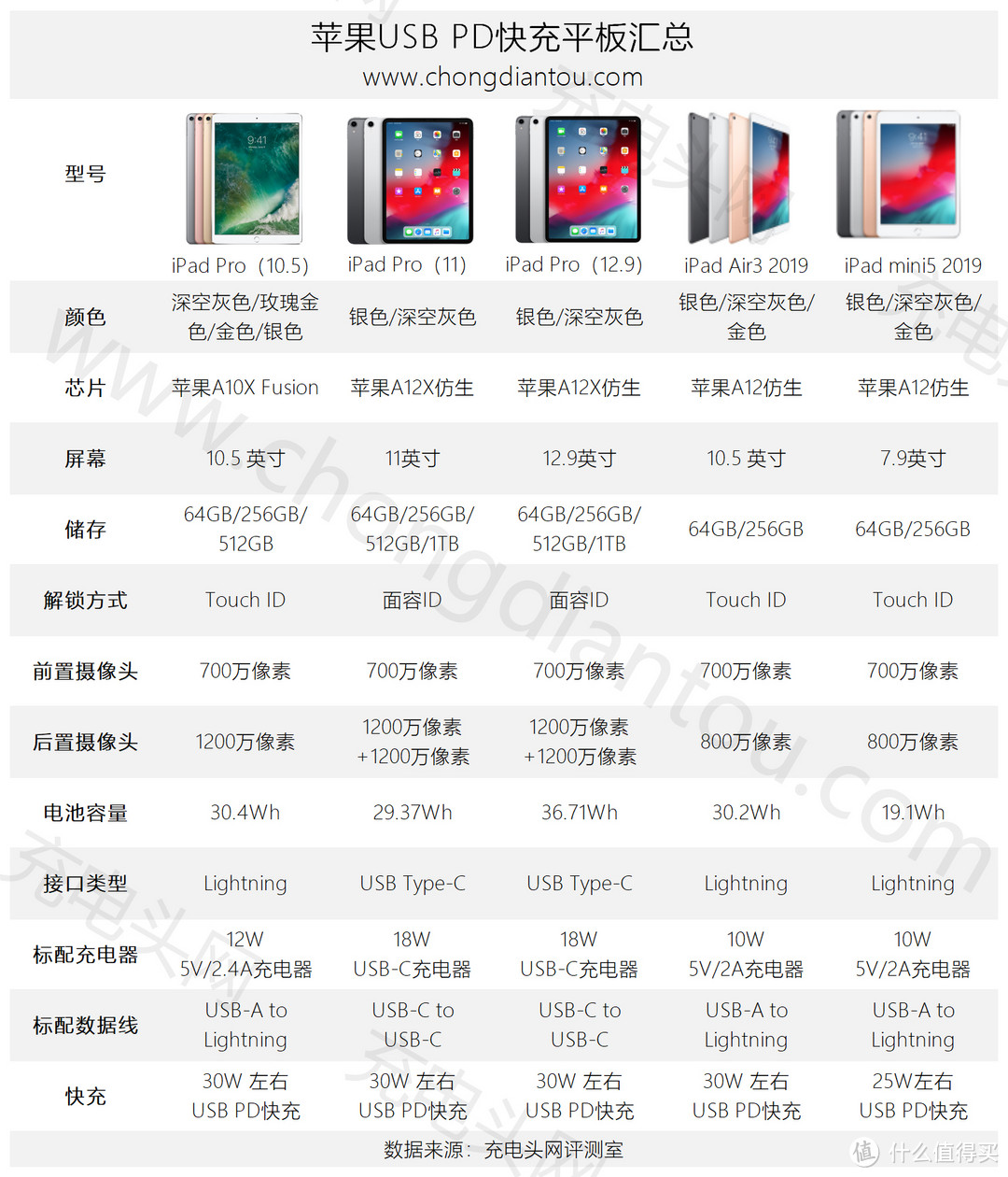 原装C94端子，紫米USB-C to Lightning数据线上手评测