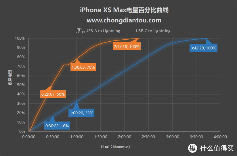 原装C94端子，紫米USB-C to Lightning数据线上手评测