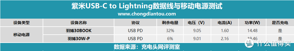 原装C94端子，紫米USB-C to Lightning数据线上手评测