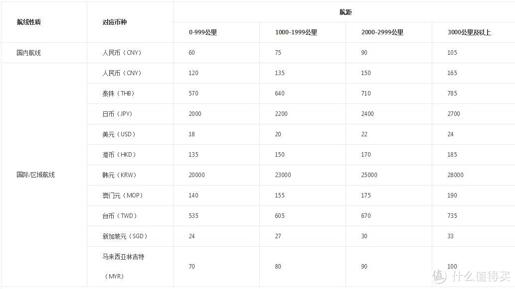 春秋的行李托运额度 不过目前官网购票送10kg托运额度