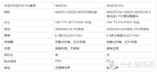 P30 PRO和P30对比表格