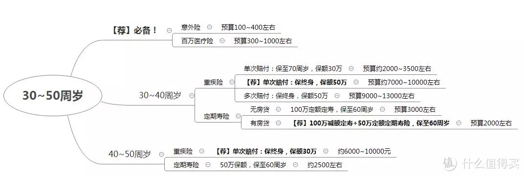 人这一生啊，病不起、死不起！那我到底应该怎办？