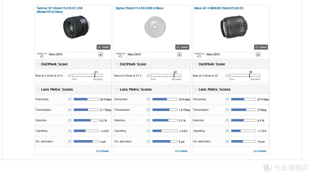 尼康接口的腾龙35mm分数也不低