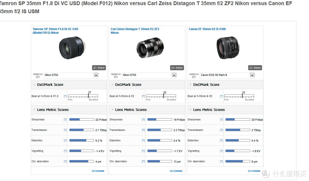几款35mm镜头对比