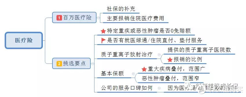 如何筛选性价比高的百万医疗险？