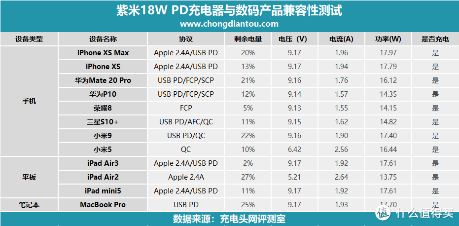 比苹果18W还小巧，紫米18W USB-C PD充电器上手评测