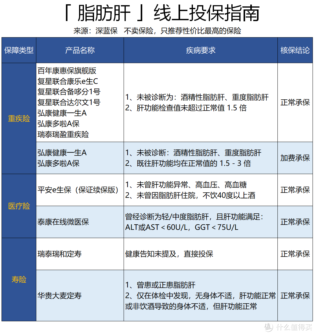 乙肝大三阳也能买保险，肝病患者投保指南，值得收藏！