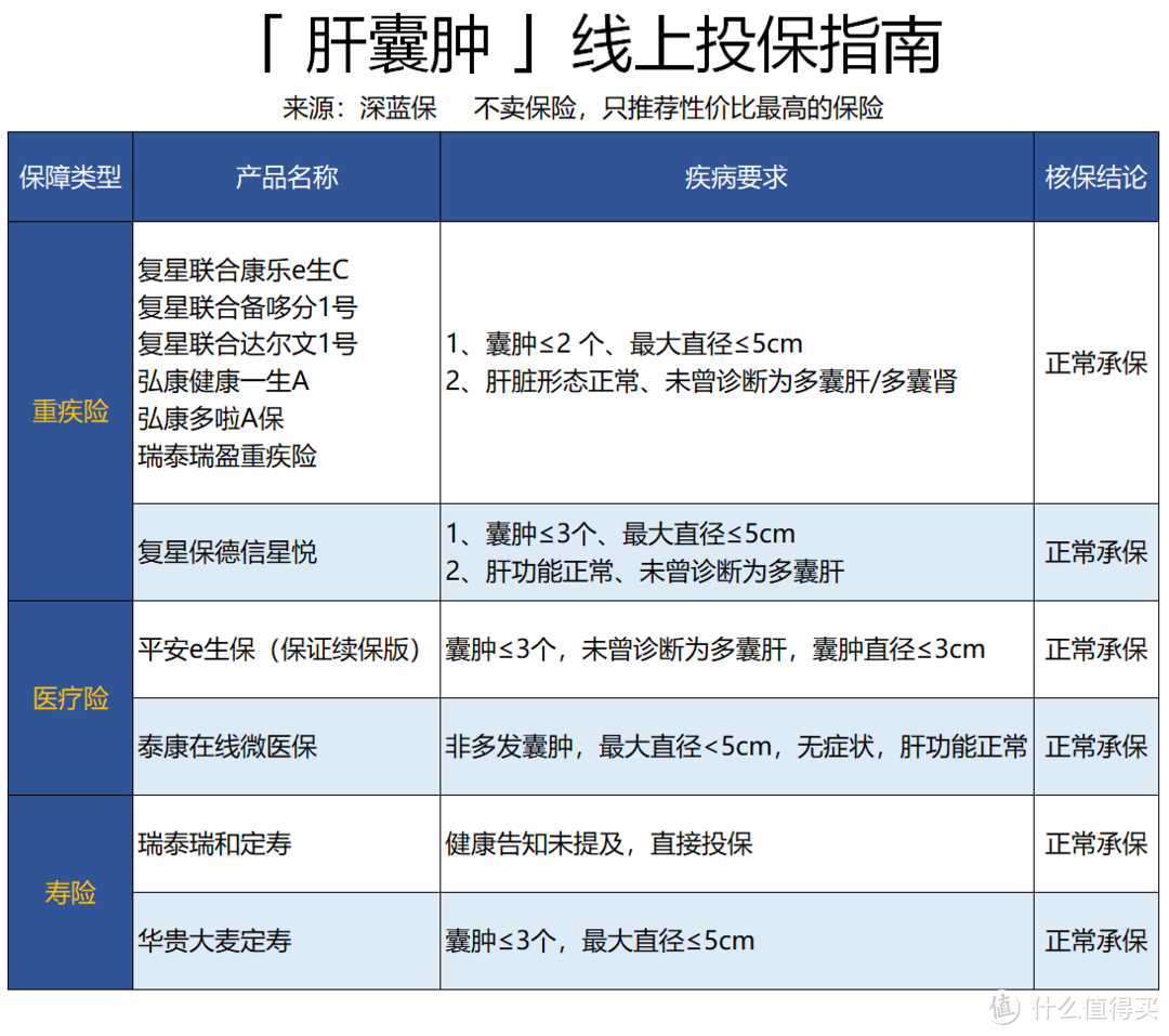 乙肝大三阳也能买保险，肝病患者投保指南，值得收藏！