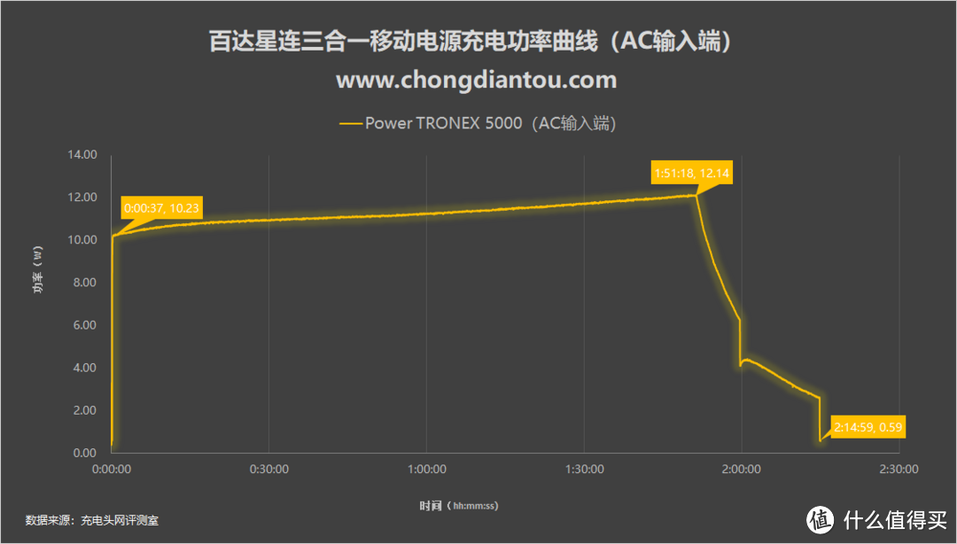 化繁为简PD商旅快充，百达星连P.T STARLINK三合一移动电源评测