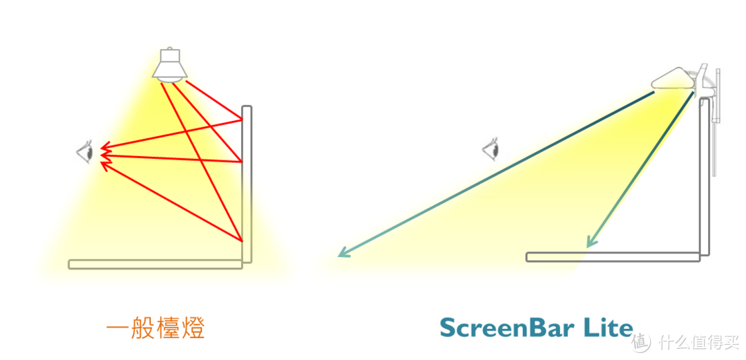 明基ScreenBar Lite，这玩意能让你的台灯飘起来还更实用