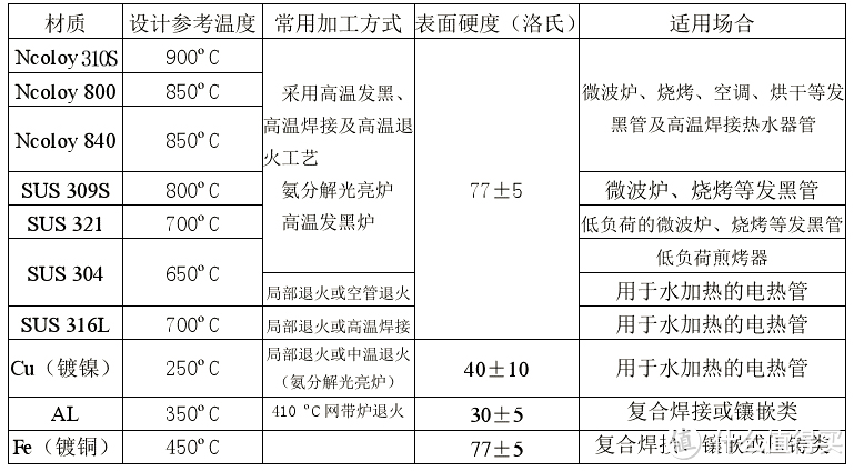 蒸烤箱加热管 “选购秘籍” —— 蒸烤箱核心“战斗力”之一