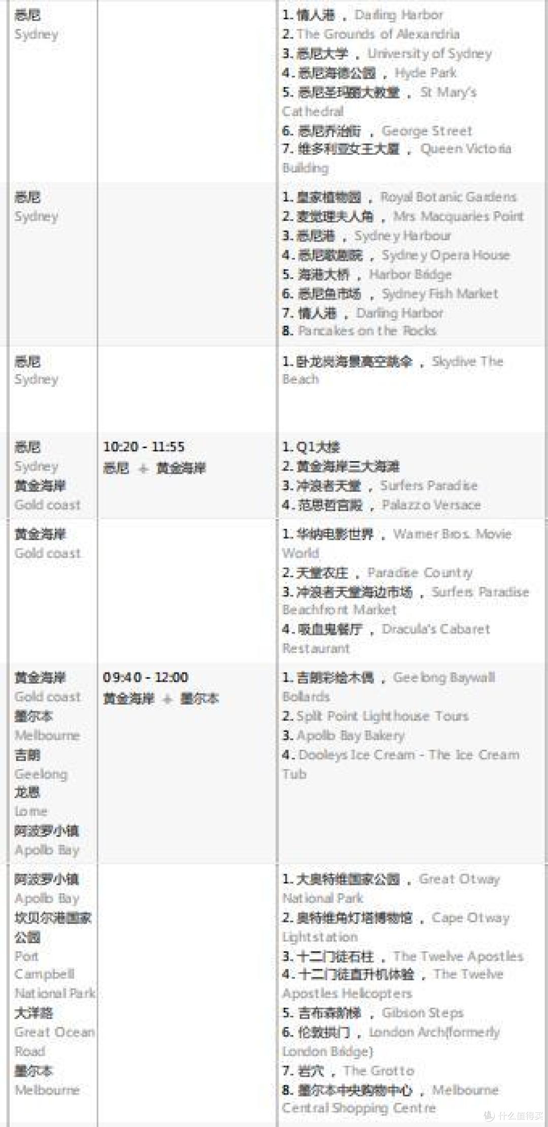 行前准备→去土澳玩点啥?