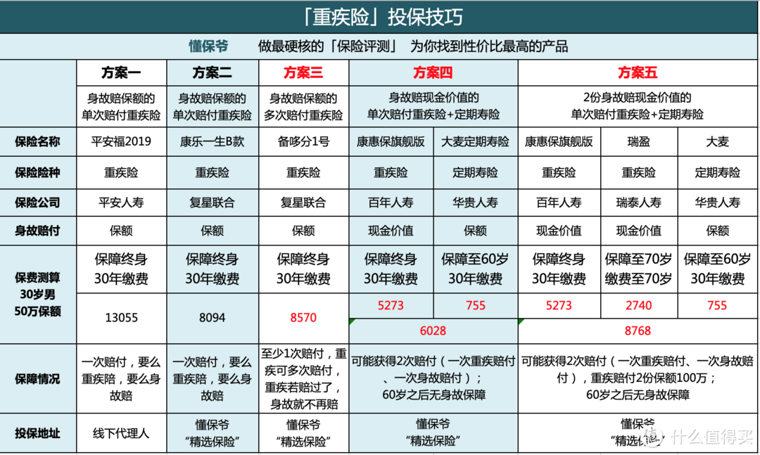 「重疾险」投保技巧，这样买省一半的钱！