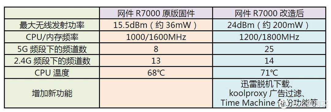 无需凑齐六块原石，只需四步，提升信号覆盖、挖掘新版网件R7000的最大潜力