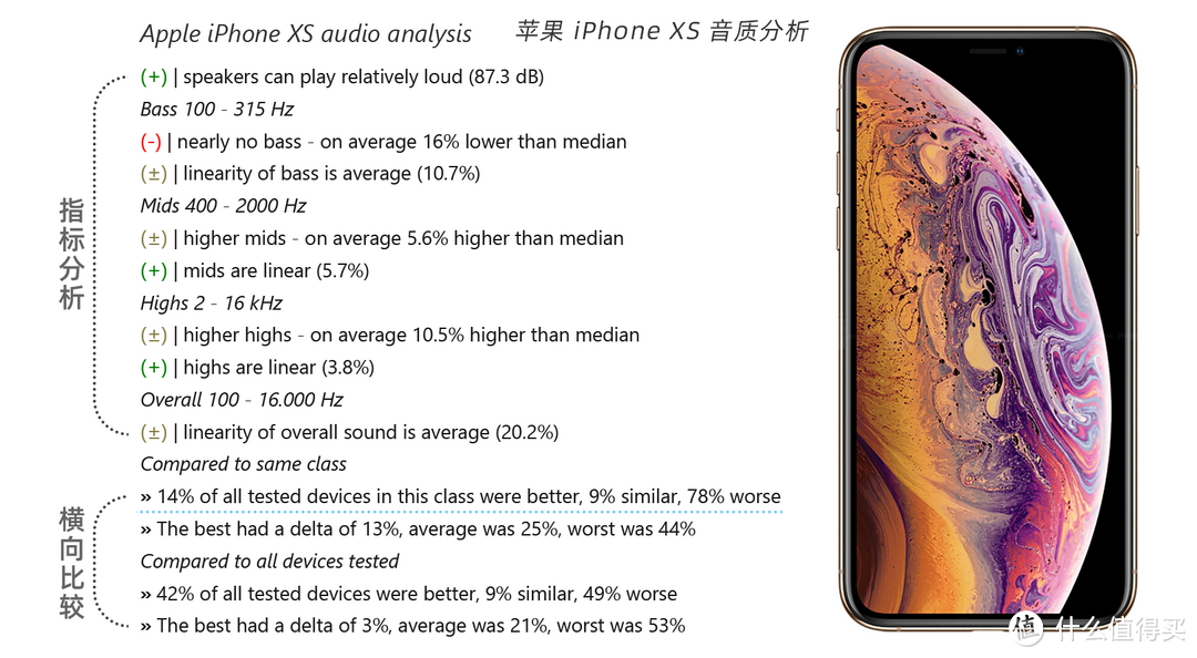 iPhone XS 音质分析