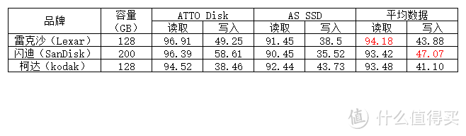 江波龙（Longsys ）的雷克沙（Lexar）128GB TF存储卡还值得买么？