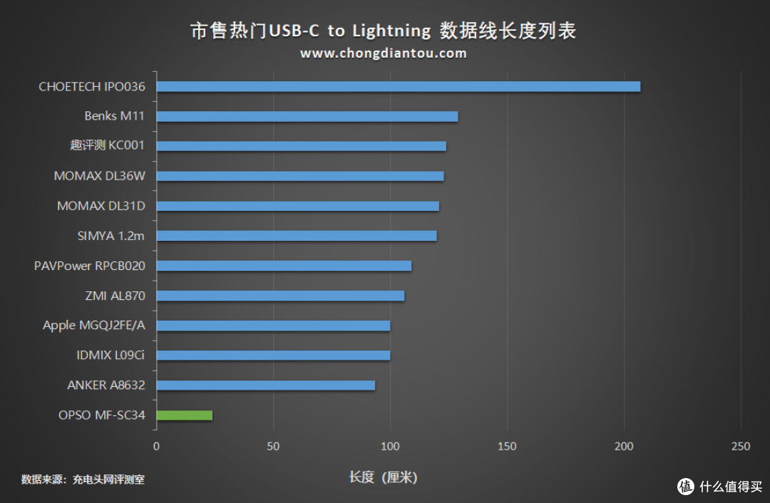 移动电源好伴侣，OPSO USB-C to Lightning 数据线上手评测