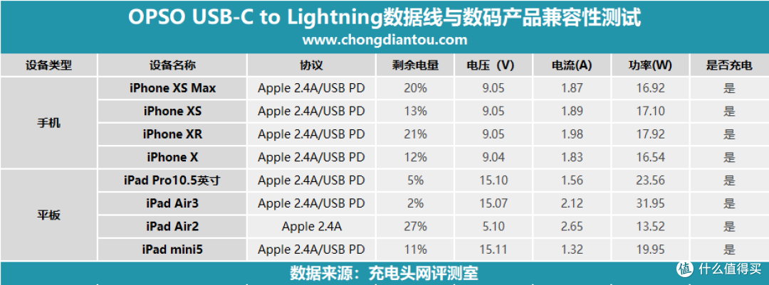 移动电源好伴侣，OPSO USB-C to Lightning 数据线上手评测
