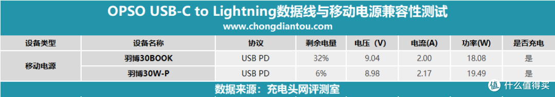 移动电源好伴侣，OPSO USB-C to Lightning 数据线上手评测
