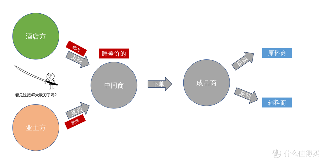 酒店和业主是两个派系