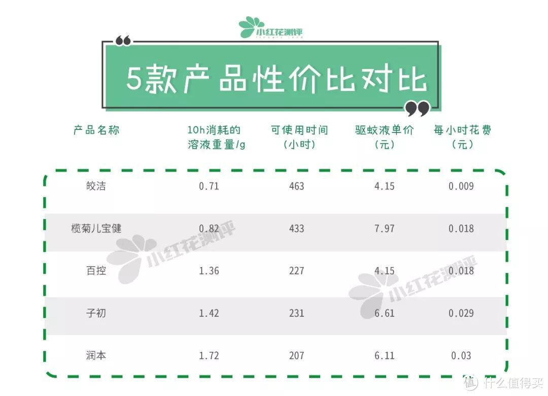 ▲注：以上数值仅供参考。驱蚊液单价由补充液组合价计算得知