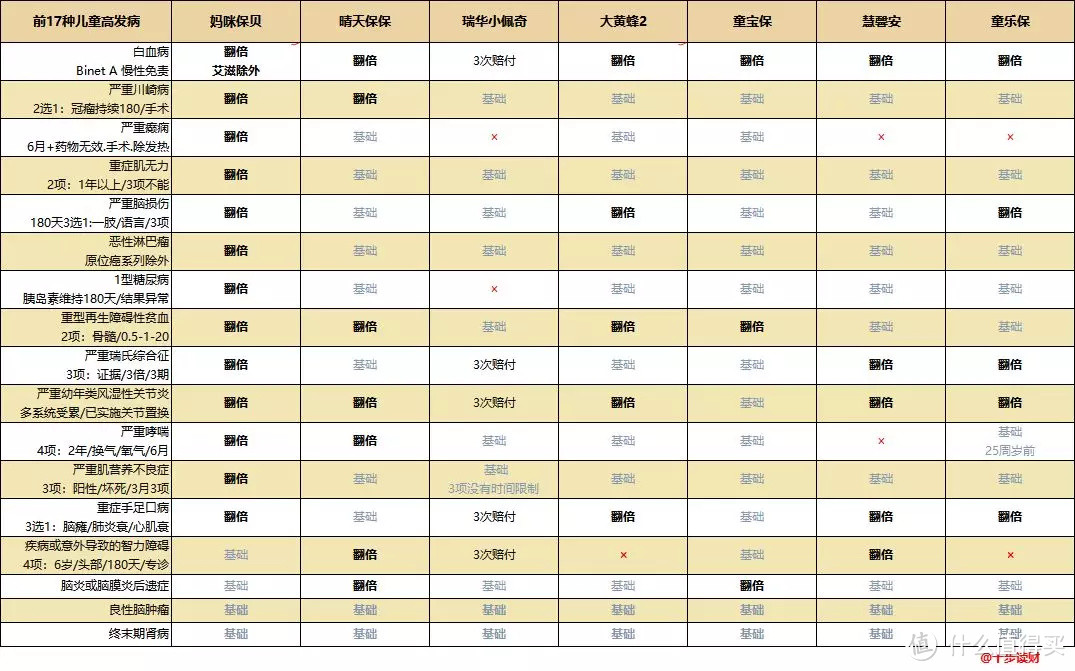 最新7款儿童重疾险大PK，果然它才是最强的！