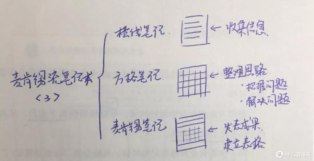 人生一团乱麻?3种笔记方法,助你重塑人生 | 笔记术书单