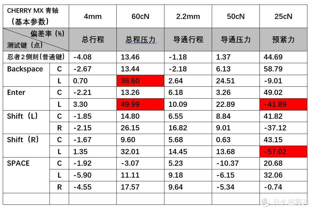 （附：FILCO的GWT测试数据统计表）