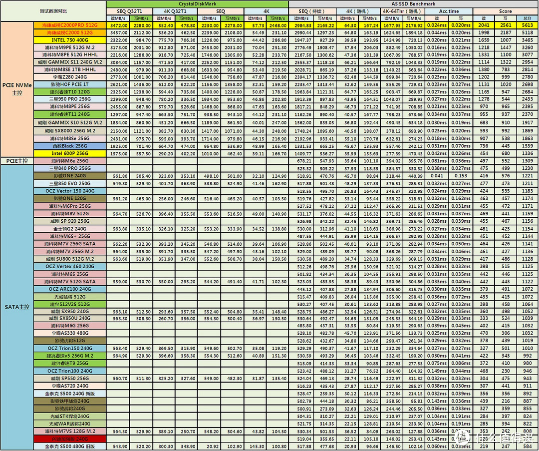 加强版究竟有多强？——海康威视C2000Pro加强版512G固态硬盘入手详测