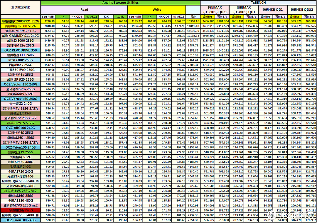 加强版究竟有多强？——海康威视C2000Pro加强版512G固态硬盘入手详测