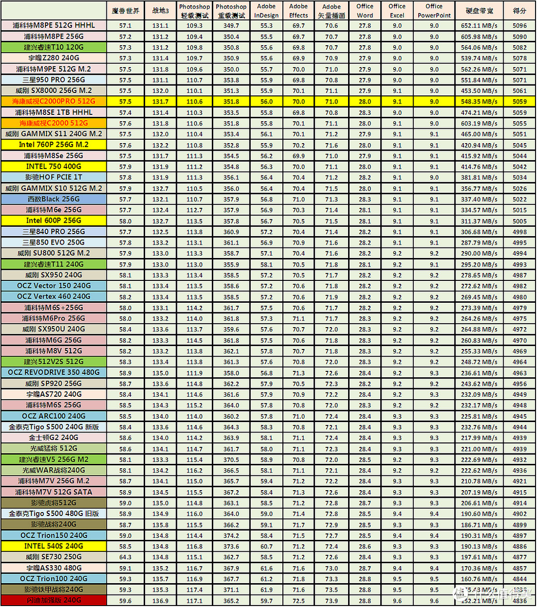 加强版究竟有多强？——海康威视C2000Pro加强版512G固态硬盘入手详测