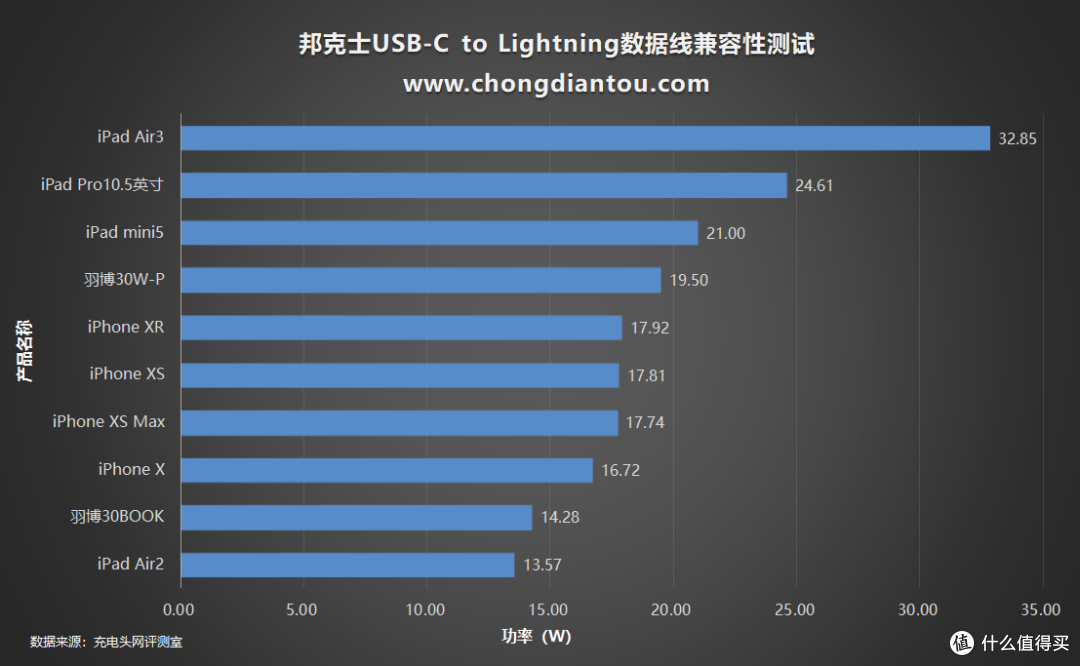 MFi认证端子兼容性佳,Benks邦克士USB-C to Lightning数据线