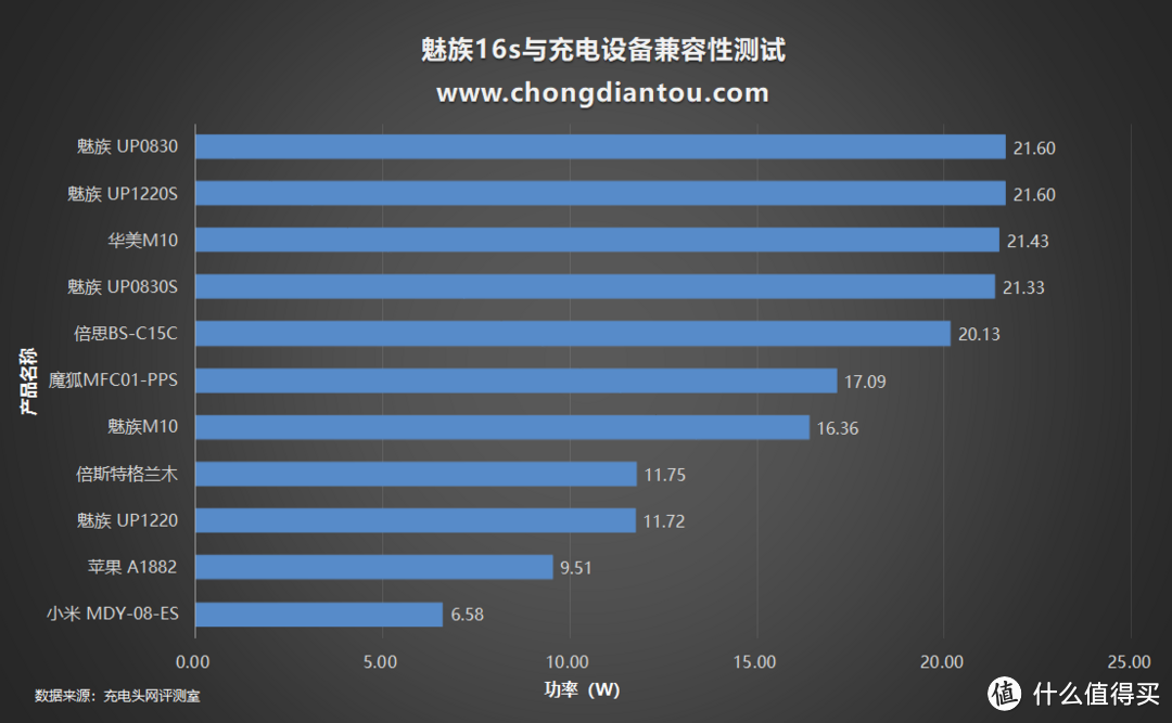 魅族16s充电性能测试：最高22W PE快充