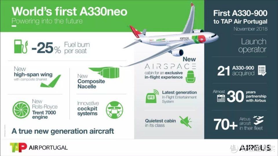 空客关于A330NEO系列的宣传资料 第一架A330NEO客机已经在2018年11月交付葡萄牙TAP航空