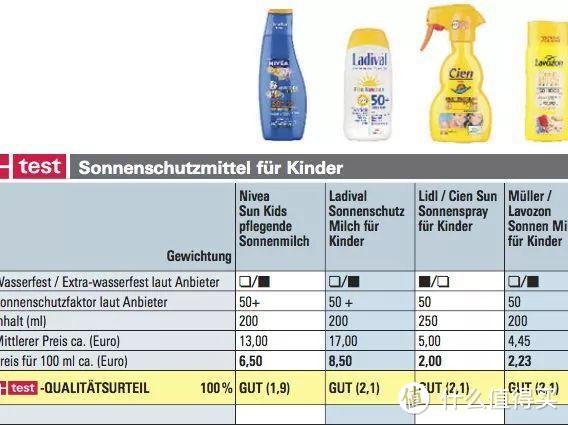 宝宝防晒霜权威测评：小心选错，这些大牌并不值得你信任！