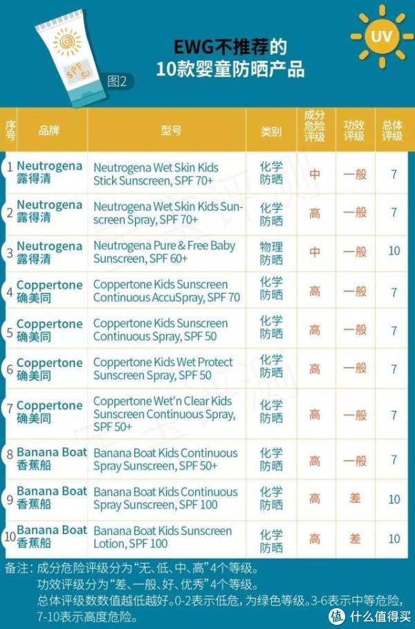 ▲美国EWG“12年度”推荐与不推荐