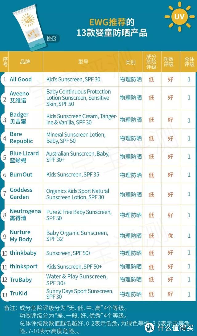 宝宝防晒霜权威测评：小心选错，这些大牌并不值得你信任！