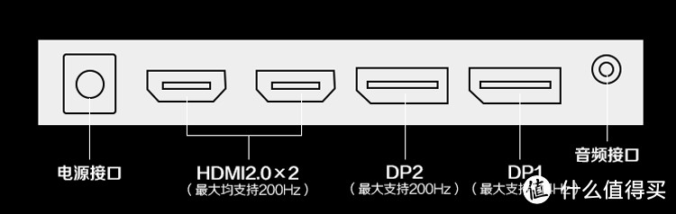 注意接中间的DP2才能跑200Hz，DP1是144