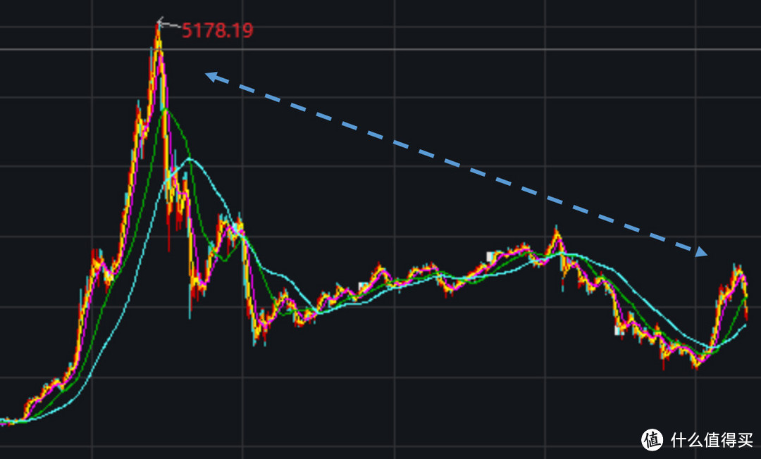 如何大幅提高基金定投的收益率？