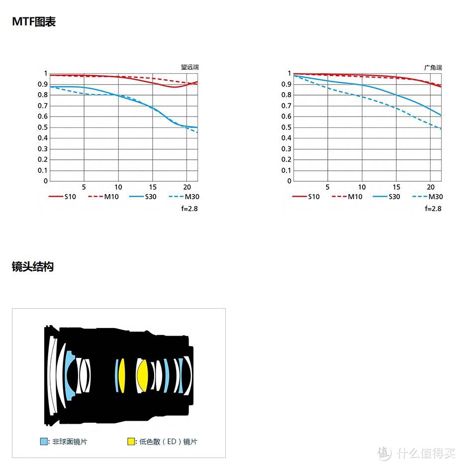 官方贴出的MTF曲线非常平滑，虚实线重合度也非常高。