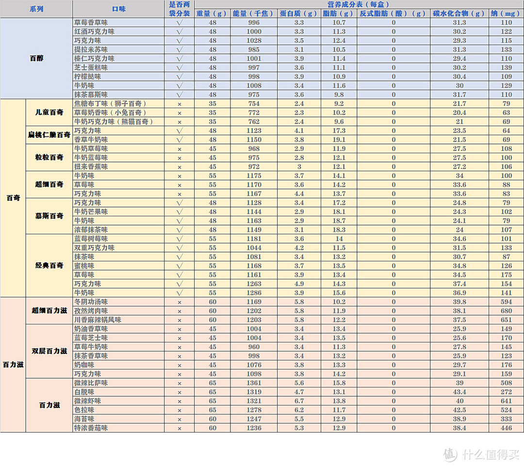 为了告诉你们哪些口味好吃，我都胖了——46款格力高饼干横评